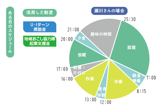 ある日のスケジュール