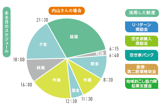 ある日のスケジュール