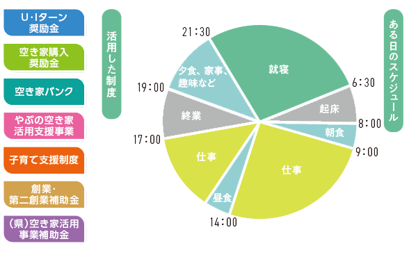 ある日のスケジュール