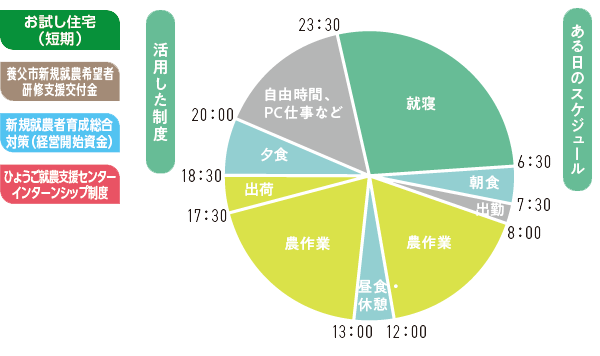 ある日のスケジュール
